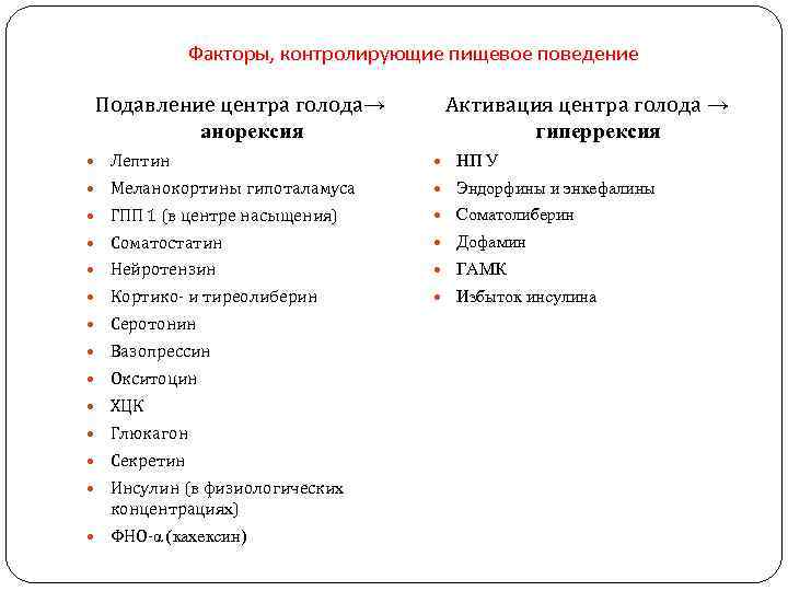 Факторы, контролирующие пищевое поведение Подавление центра голода→ анорексия Активация центра голода → гиперрексия Лептин