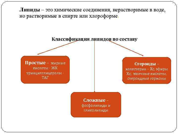 Липиды – это химические соединения, нерастворимые в воде, но растворимые в спирте или хлороформе.