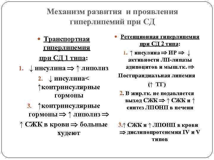 Механизм развития и проявления гиперлипемий при СД Транспортная гиперлипемия при СД 1 типа: 1.
