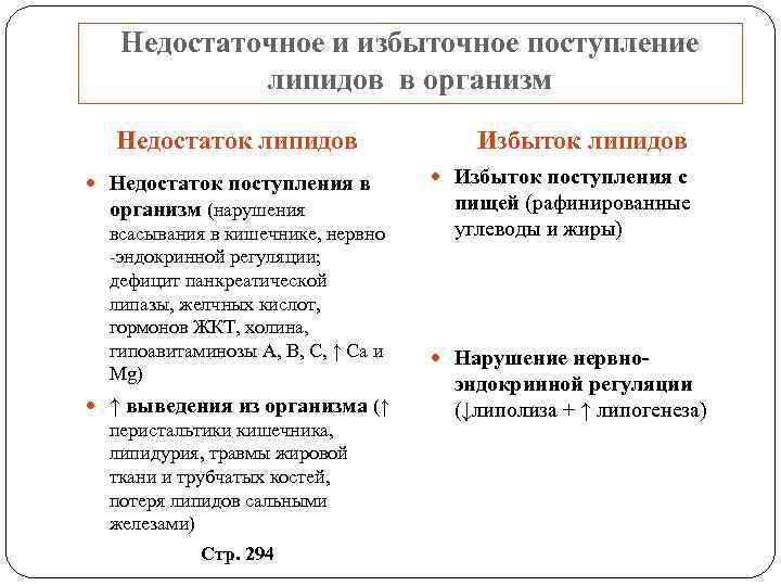 Недостаточное и избыточное поступление липидов в организм Недостаток липидов Недостаток поступления в организм (нарушения