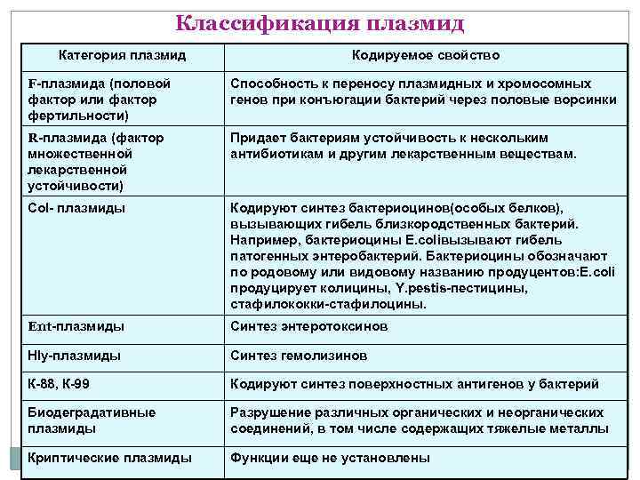  Классификация плазмид Категория плазмид Кодируемое свойство F-плазмида (половой Способность к переносу плазмидных и