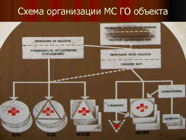 Схема организации МС ГО объекта 