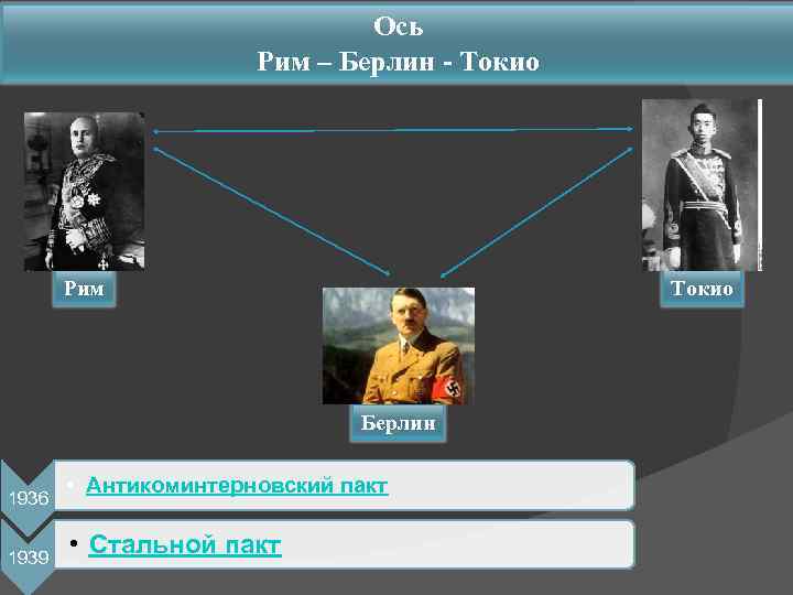 Державы оси. Ось Берлин Рим Токио. Тройственный Союз Рим Берлин Токио. Военно-политический блок Берлин Рим Токио. Цели стран оси Берлин Рим Токио.