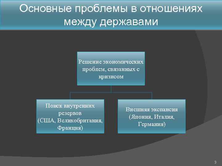 Основные проблемы в отношениях между державами Решение экономических проблем, связанных с кризисом Поиск внутренних