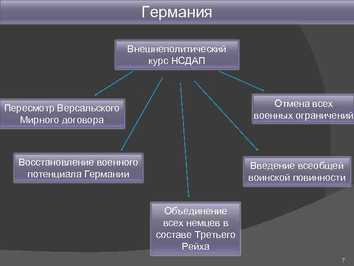 Германия Внешнеполитический курс НСДАП Отмена всех военных ограничений Пересмотр Версальского Мирного договора Восстановление военного