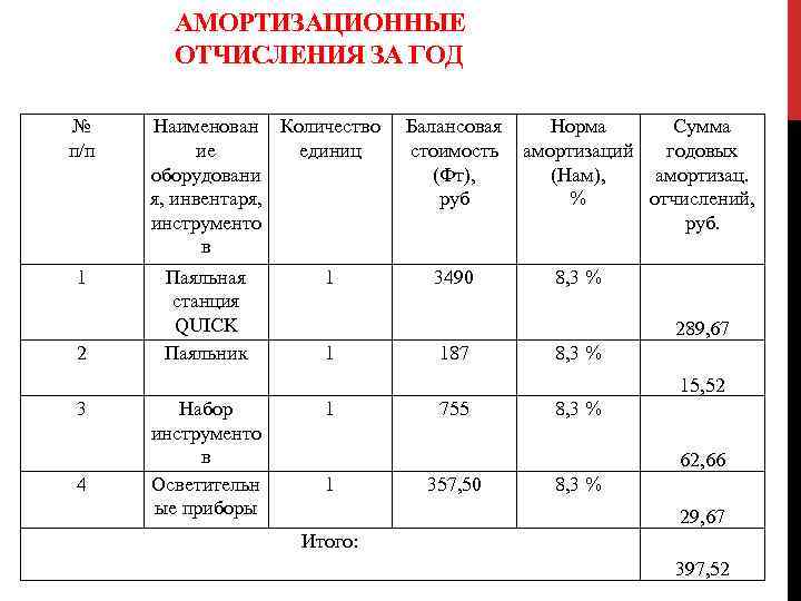 Оборудование отчисления. Амортизационные отчисления это. Амортизационные отчисления за год. % Годовых амортизационных отчислений таблица. Аморт. Отчисления за год.