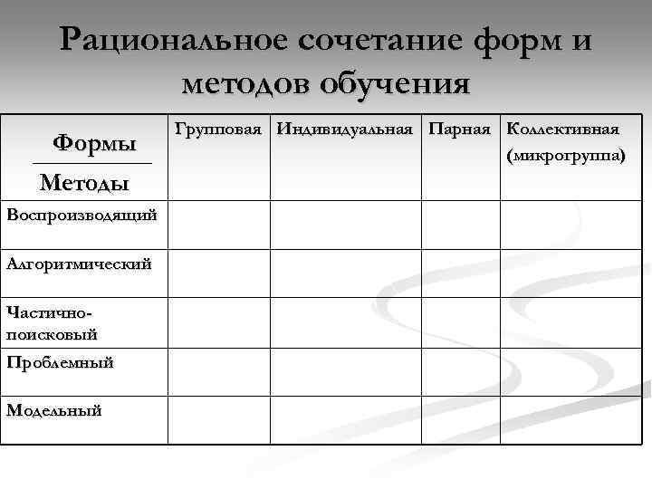Рациональное сочетание форм и методов обучения Формы Методы Воспроизводящий Алгоритмический Частичнопоисковый Проблемный Модельный Групповая