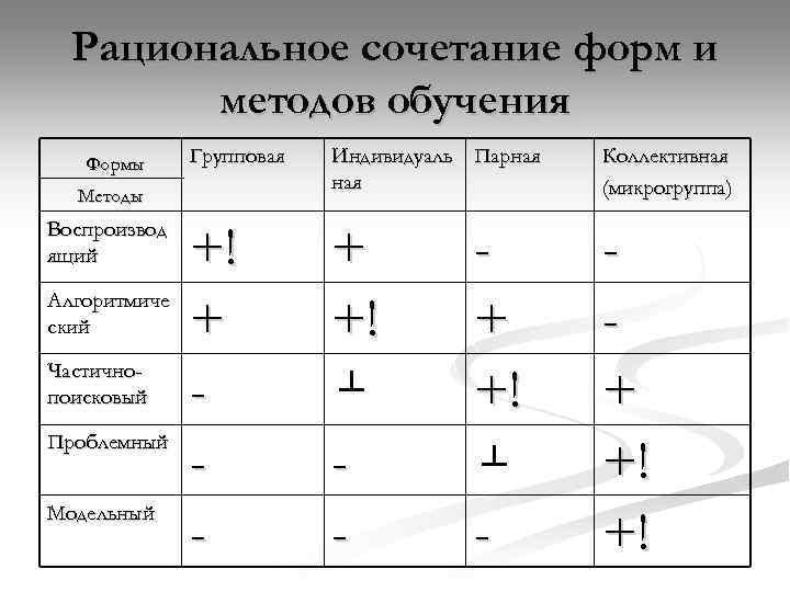 Рациональное сочетание форм и методов обучения Формы Групповая Индивидуаль Парная Коллективная (микрогруппа) +! +