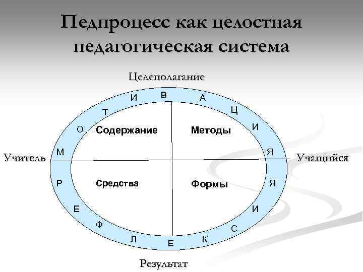 Педпроцесс как целостная педагогическая система Целеполагание В И А Ц Т О Учитель Содержание