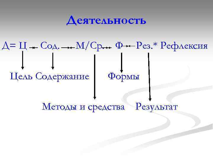 Деятельность Д= Ц Сод. М/Ср. Ф Цель Содержание Рез. * Рефлексия Формы Методы и