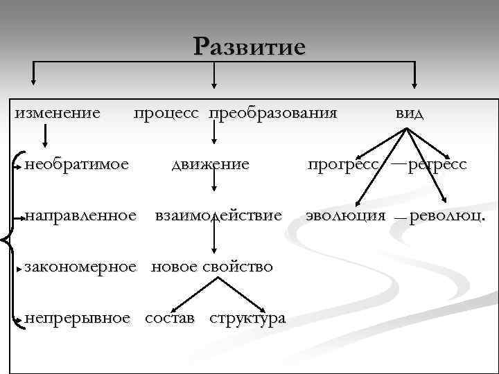 Развитие изменение необратимое процесс преобразования движение направленное взаимодействие закономерное новое свойство непрерывное состав структура