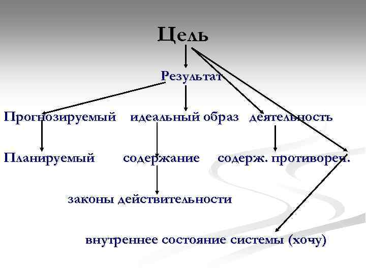 Цель Результат Прогнозируемый идеальный образ деятельность Планируемый содержание содерж. противореч. законы действительности внутреннее состояние
