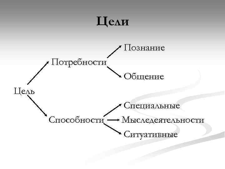 Цели Познание Потребности Общение Цель Способности Специальные Мыследеятельности Ситуативные 