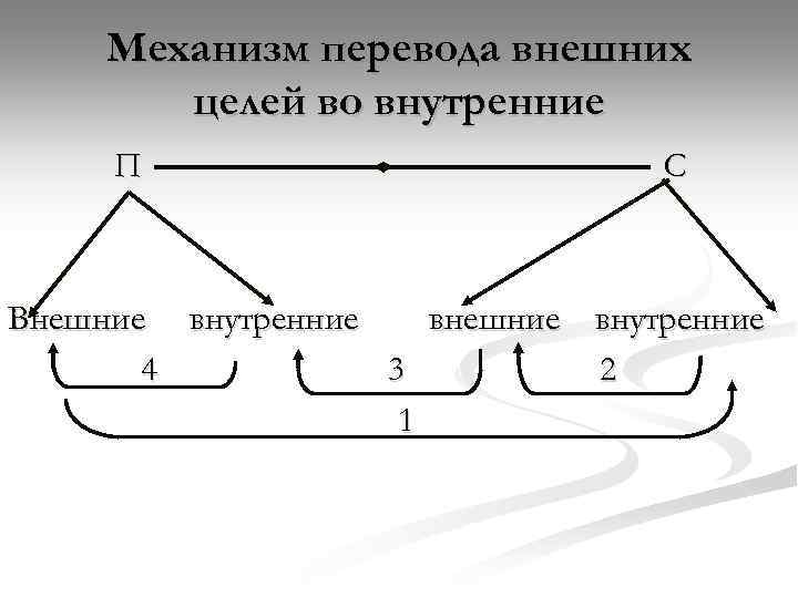 Механизм перевода внешних целей во внутренние П С Внешние внутренние внешние внутренние 4 3