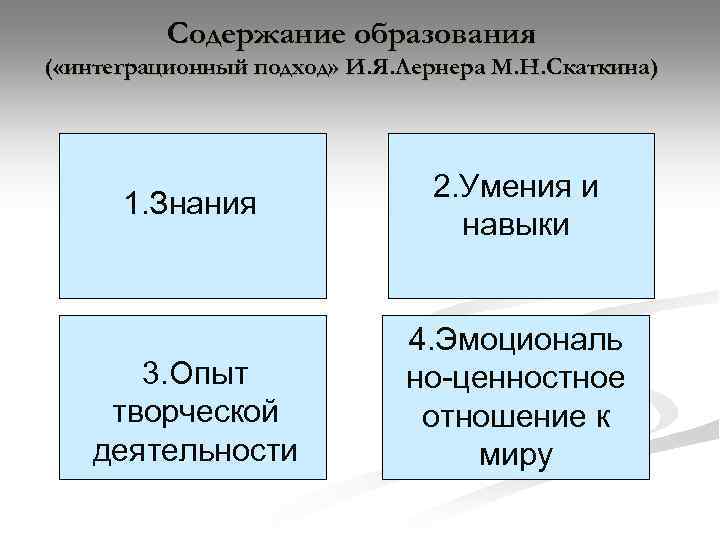 Содержание образования ( «интеграционный подход» И. Я. Лернера М. Н. Скаткина) 1. Знания 2.