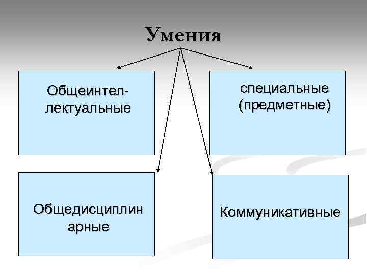 Умения Общеинтеллектуальные Общедисциплин арные специальные (предметные) Коммуникативные 