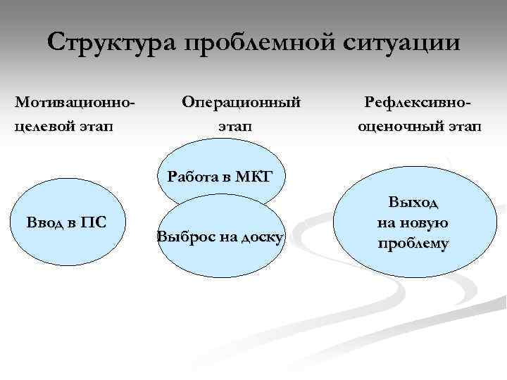 Структура проблемной ситуации Мотивационноцелевой этап Операционный этап Рефлексивнооценочный этап Работа в МКГ Ввод в