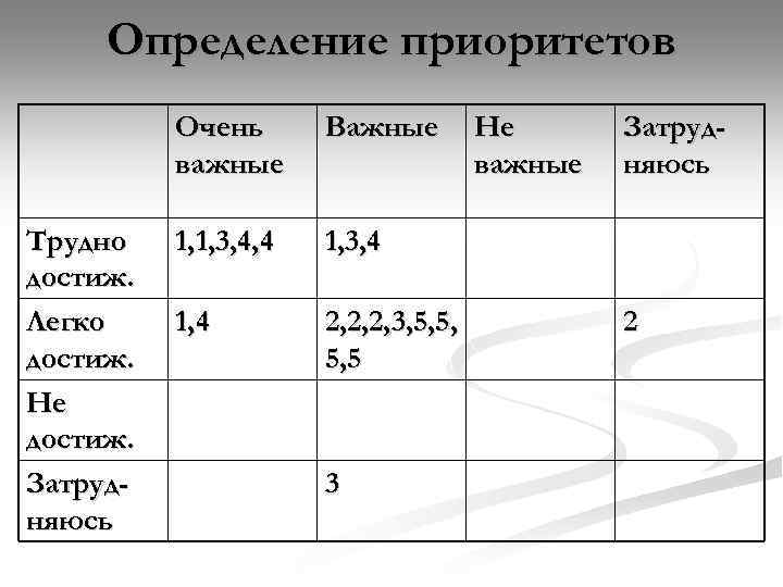 Определение приоритетов Очень важные Трудно достиж. Легко достиж. Не достиж. Затрудняюсь Важные 1, 1,
