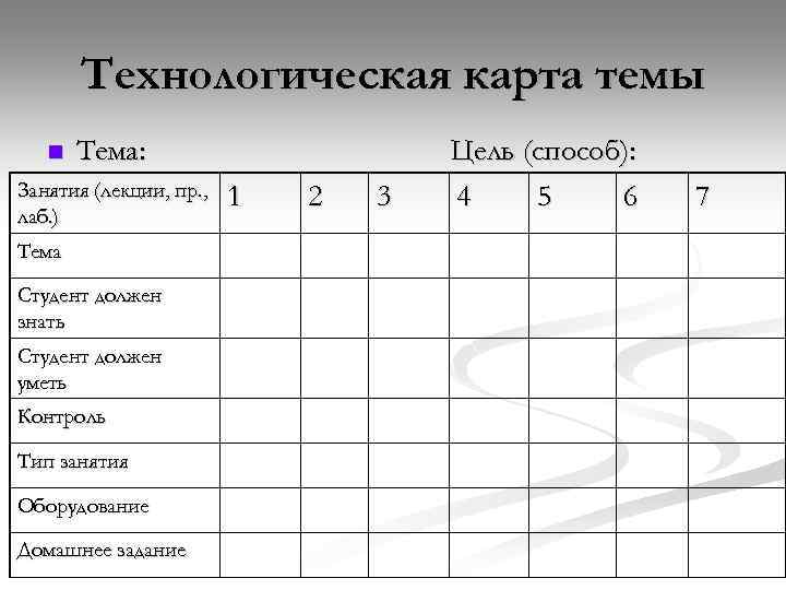 Технологическая карта темы n Тема: Занятия (лекции, пр. , лаб. ) Тема Студент должен