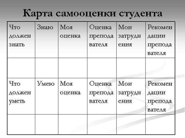 Карта самооценки студента Что Знаю Моя должен оценка знать Оценка препода вателя Мои затрудн