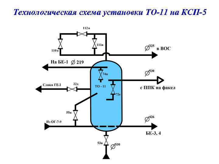 Технологическая схема установки ТО-11 на КСП-5 