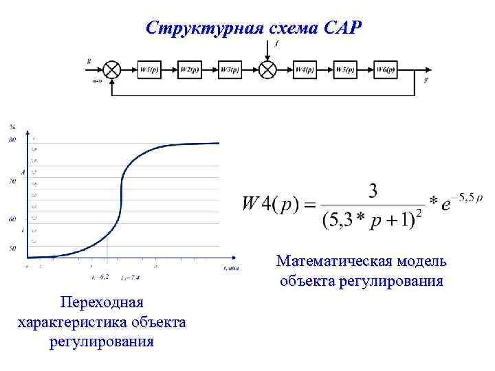 Структурная схема САР Математическая модель объекта регулирования Переходная характеристика объекта регулирования 