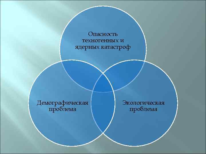 Опасность техногенных и ядерных катастроф Демографическая проблема Экологическая проблема 