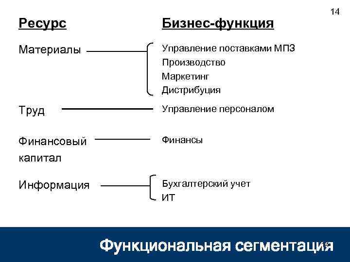 Ресурс Бизнес-функция Материалы Управление поставками МПЗ Производство Маркетинг Дистрибуция Труд Управление персоналом Финансовый капитал