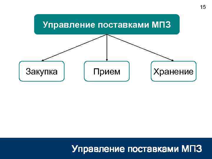 15 Управление поставками МПЗ Закупка Прием Хранение 15 Управление поставками МПЗ 