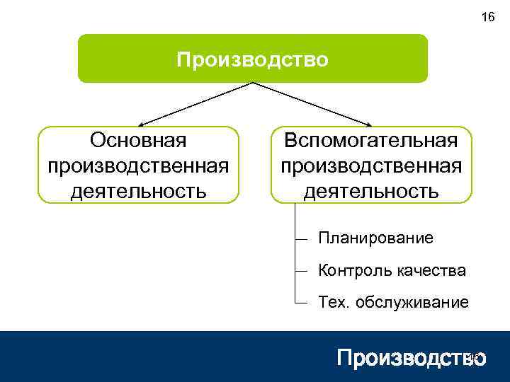 16 Производство Основная производственная деятельность Вспомогательная производственная деятельность Планирование Контроль качества Тех. обслуживание 16