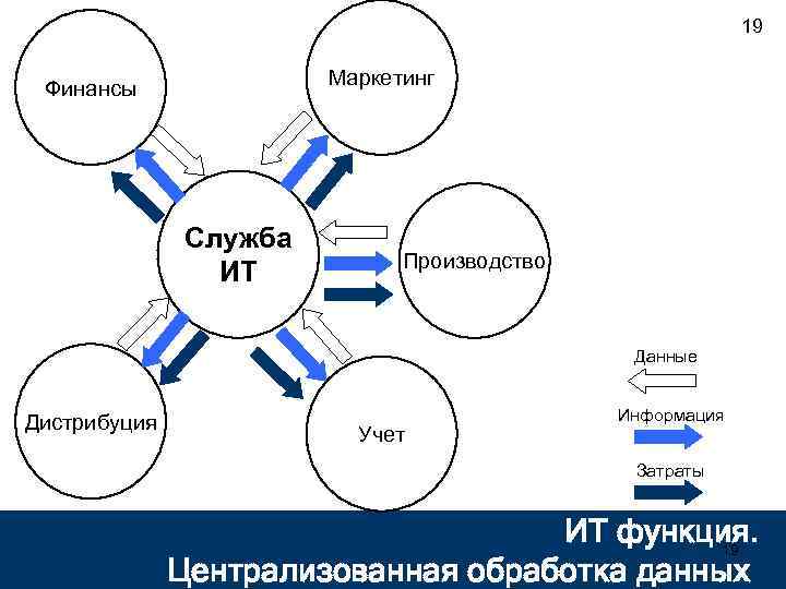 19 Маркетинг Финансы Служба ИТ Производство Данные Дистрибуция Учет Информация Затраты ИТ функция. 19
