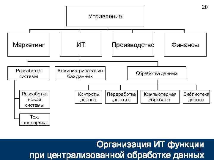 20 Управление Маркетинг ИТ Разработка системы Администрирование баз данных Разработка новой системы Контроль данных