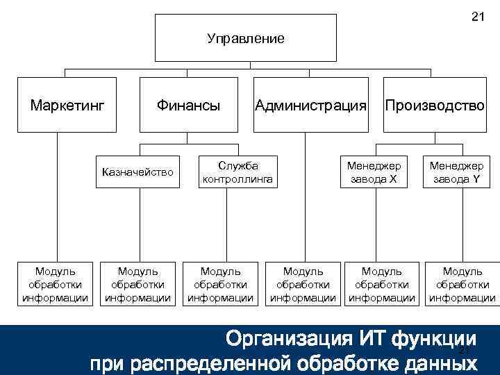 21 Управление Маркетинг Финансы Казначейство Модуль обработки информации Администрация Служба контроллинга Модуль обработки информации