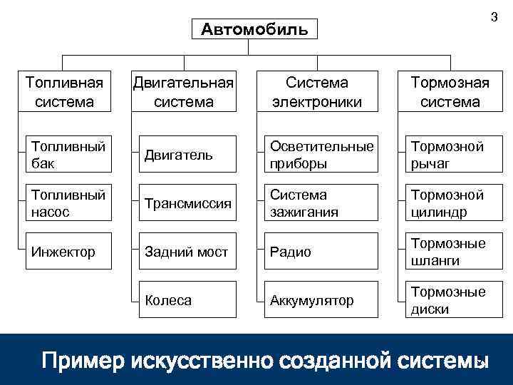 3 Автомобиль Топливная система Двигательная система Система электроники Тормозная система Топливный бак Двигатель Осветительные