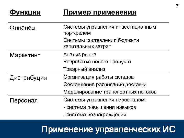 Функция Пример применения Финансы Системы управления инвестиционным портфелем Системы составления бюджета капитальных затрат Маркетинг