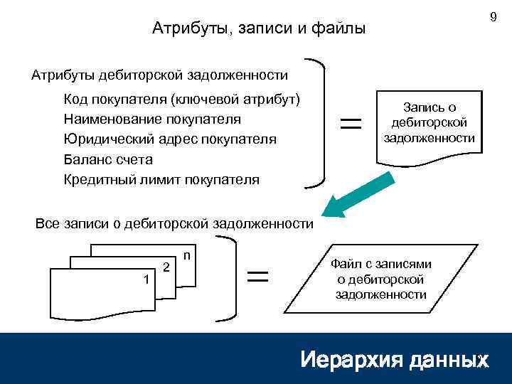 9 Атрибуты, записи и файлы Атрибуты дебиторской задолженности Код покупателя (ключевой атрибут) Наименование покупателя