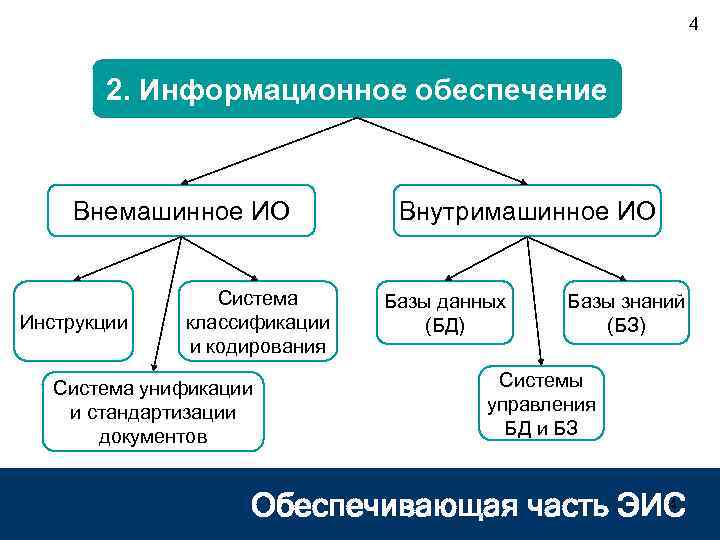 4 2. Информационное обеспечение Внемашинное ИО Инструкции Система классификации и кодирования Система унификации и