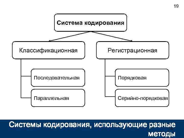 Схема классификации систем кодирования