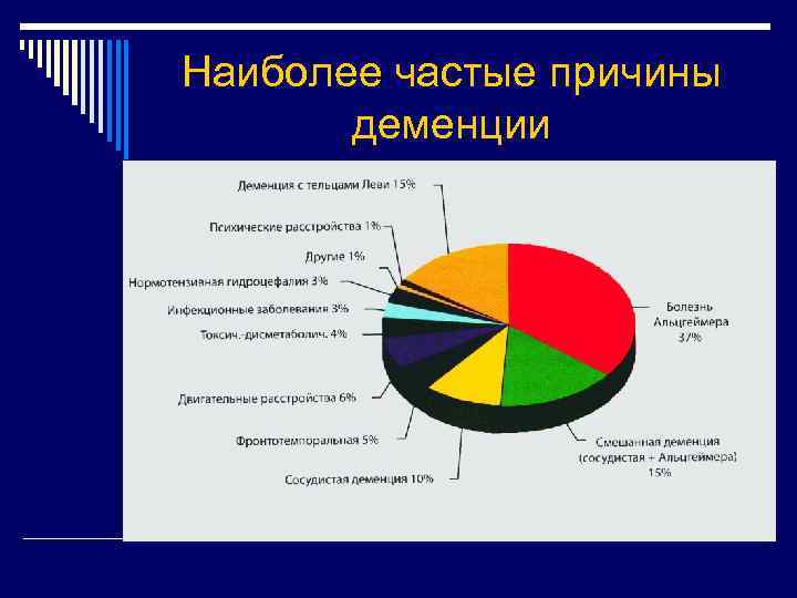 Наиболее частые причины деменции 