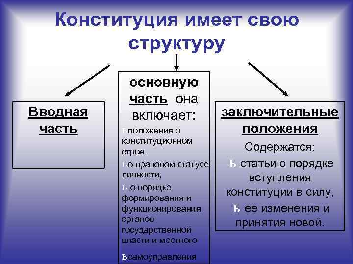 Конституция имеет свою структуру Вводная часть основную часть она включает: ь положения о конституционном