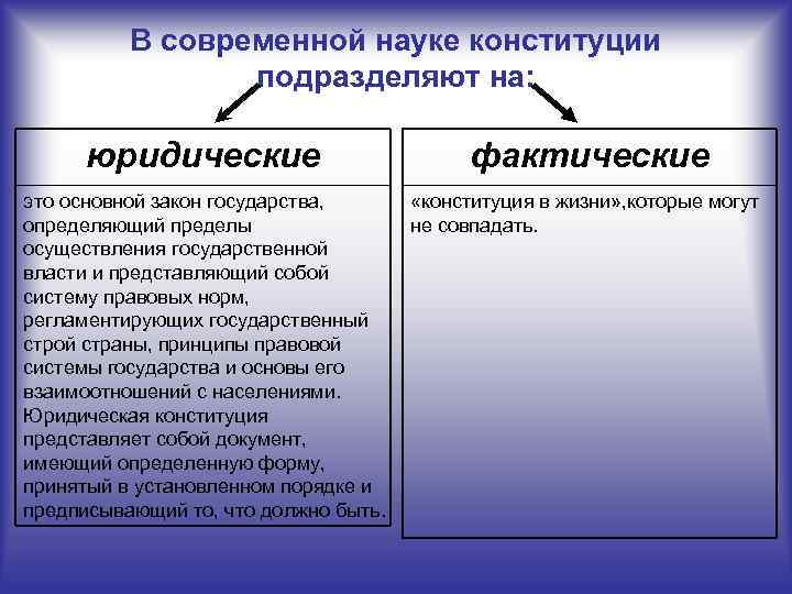 В современной науке конституции подразделяют на: юридические фактические это основной закон государства, определяющий пределы