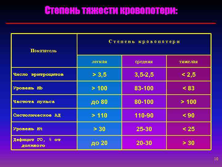 Степень тяжести кровопотери: С т е п е н ь к р о в
