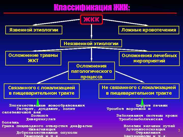 Классификация ЖКК: ЖКК Язвенной этиологии Ложные кровотечения Неязвенной этиологии Осложнение травмы ЖКТ Осложнения патологического