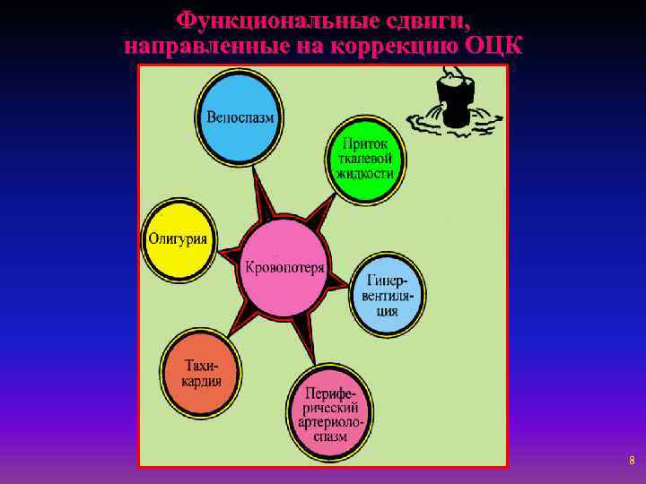 Функциональные сдвиги, направленные на коррекцию ОЦК 8 