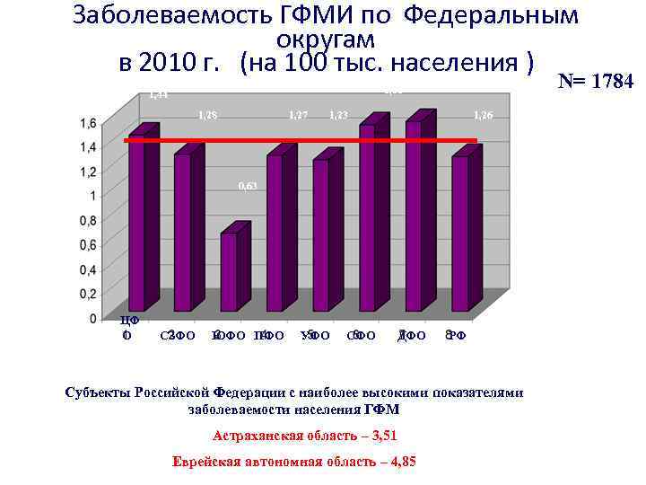 Заболеваемость ГФМИ по Федеральным округам в 2010 г. (на 100 тыс. населения ) 1,