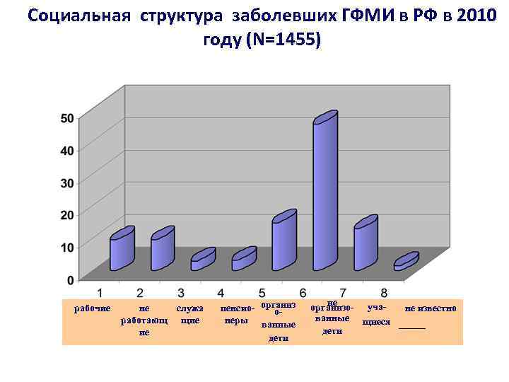 Социальная структура заболевших ГФМИ в РФ в 2010 году (N=1455) % рабочие не служа