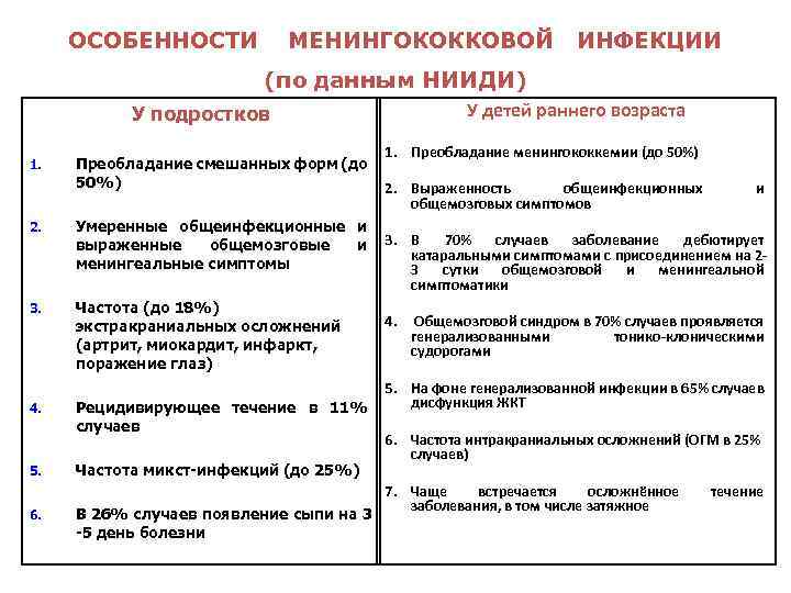 ОСОБЕННОСТИ МЕНИНГОКОККОВОЙ ИНФЕКЦИИ (по данным НИИДИ) У детей раннего возраста У подростков 1. Преобладание