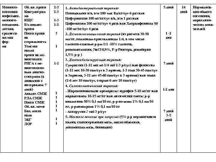 Менинго кокковая инфекция. менинго кокцемия. легкая, среднетя же. чая фор ма Об. ан. крови