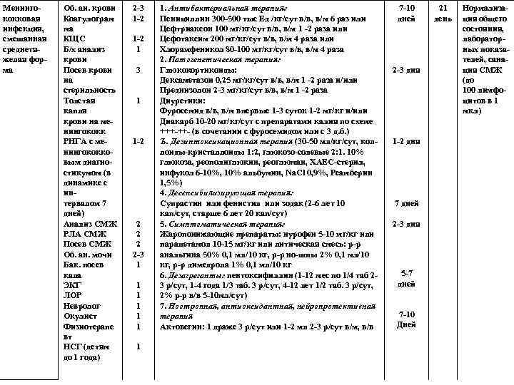 Менинго кокковая инфекция, смешанная среднетя желая фор ма Об. аи. крови Коагулограм ма КЩС