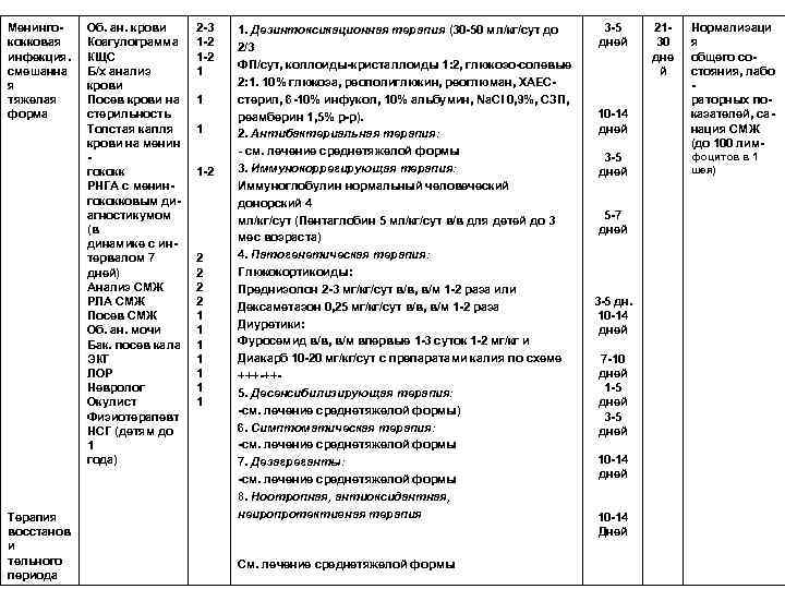 Менингококковая инфекция. смешанна я тяжелая форма Терапия восстанов и тельного периода Об. ан. крови
